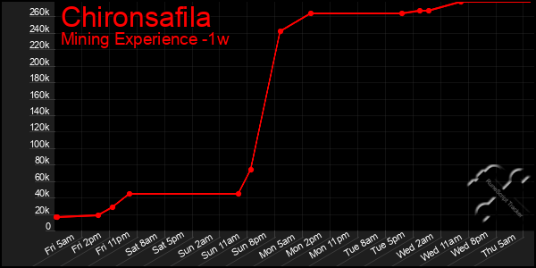 Last 7 Days Graph of Chironsafila