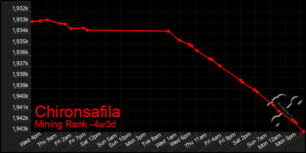 Last 31 Days Graph of Chironsafila