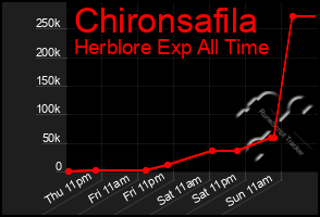 Total Graph of Chironsafila