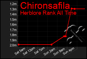 Total Graph of Chironsafila