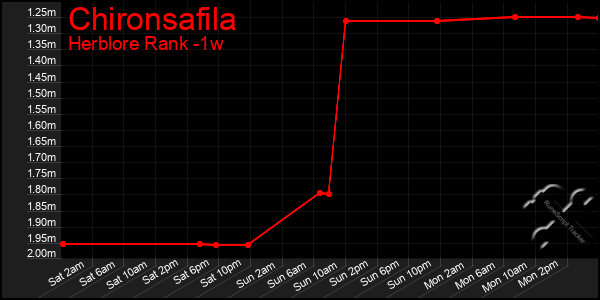 Last 7 Days Graph of Chironsafila