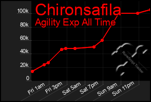 Total Graph of Chironsafila