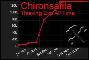 Total Graph of Chironsafila