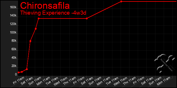 Last 31 Days Graph of Chironsafila