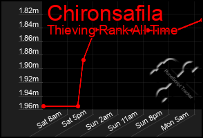Total Graph of Chironsafila