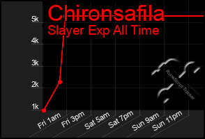 Total Graph of Chironsafila