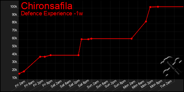 Last 7 Days Graph of Chironsafila