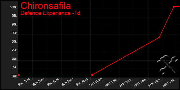 Last 24 Hours Graph of Chironsafila