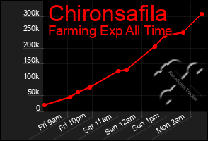 Total Graph of Chironsafila