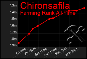 Total Graph of Chironsafila