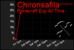 Total Graph of Chironsafila