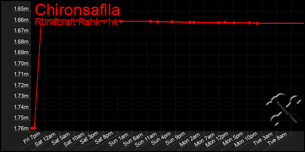 Last 7 Days Graph of Chironsafila