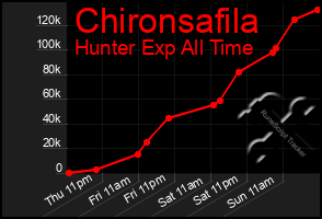 Total Graph of Chironsafila