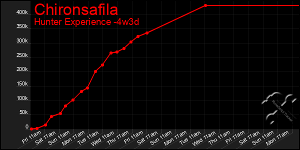 Last 31 Days Graph of Chironsafila