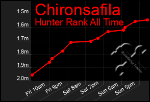 Total Graph of Chironsafila