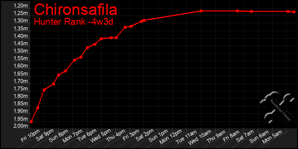 Last 31 Days Graph of Chironsafila