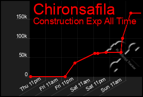 Total Graph of Chironsafila