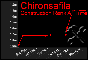 Total Graph of Chironsafila