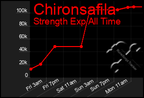 Total Graph of Chironsafila