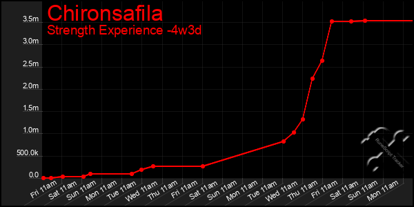 Last 31 Days Graph of Chironsafila