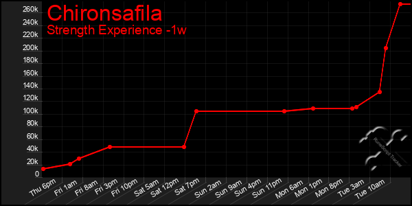Last 7 Days Graph of Chironsafila