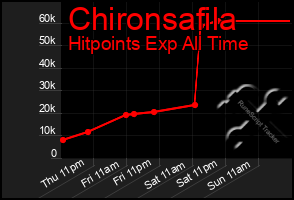 Total Graph of Chironsafila