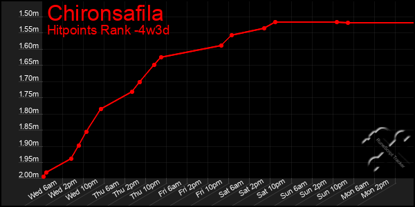 Last 31 Days Graph of Chironsafila