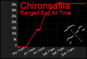 Total Graph of Chironsafila