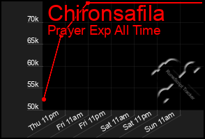Total Graph of Chironsafila