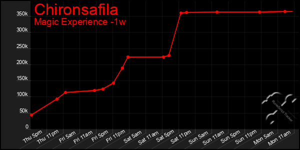 Last 7 Days Graph of Chironsafila