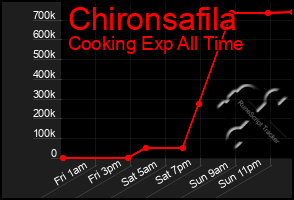 Total Graph of Chironsafila