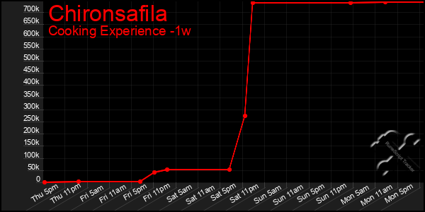 Last 7 Days Graph of Chironsafila