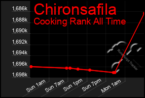 Total Graph of Chironsafila