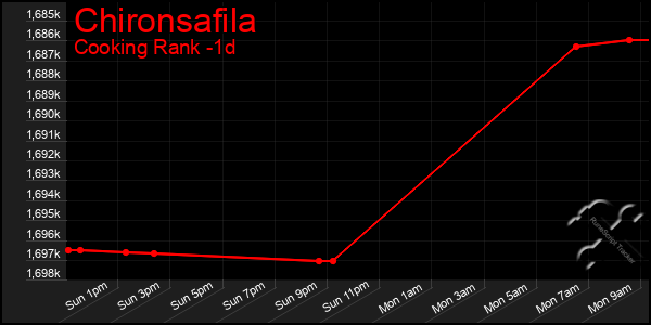 Last 24 Hours Graph of Chironsafila