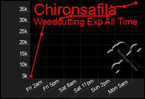 Total Graph of Chironsafila