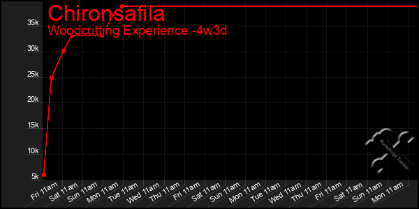 Last 31 Days Graph of Chironsafila