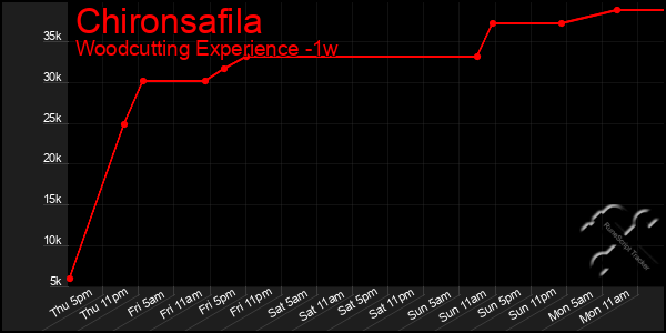 Last 7 Days Graph of Chironsafila