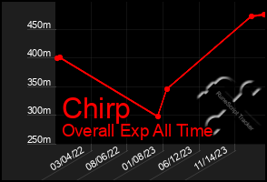 Total Graph of Chirp