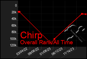 Total Graph of Chirp