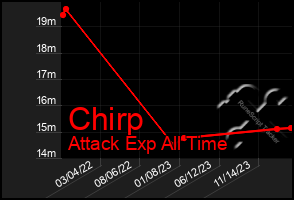 Total Graph of Chirp