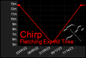 Total Graph of Chirp