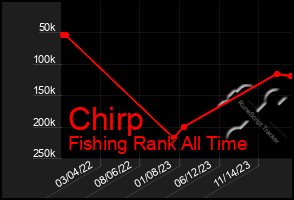 Total Graph of Chirp