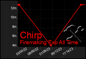 Total Graph of Chirp