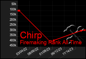 Total Graph of Chirp