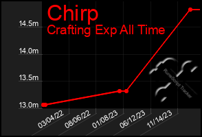 Total Graph of Chirp