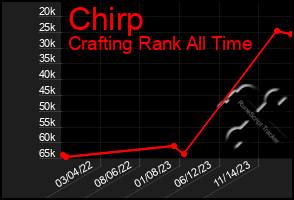 Total Graph of Chirp