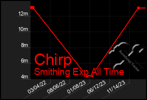 Total Graph of Chirp