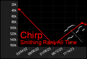 Total Graph of Chirp