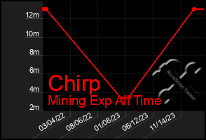 Total Graph of Chirp