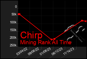 Total Graph of Chirp